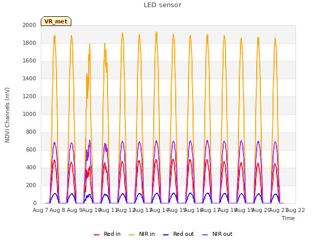 plot of LED sensor