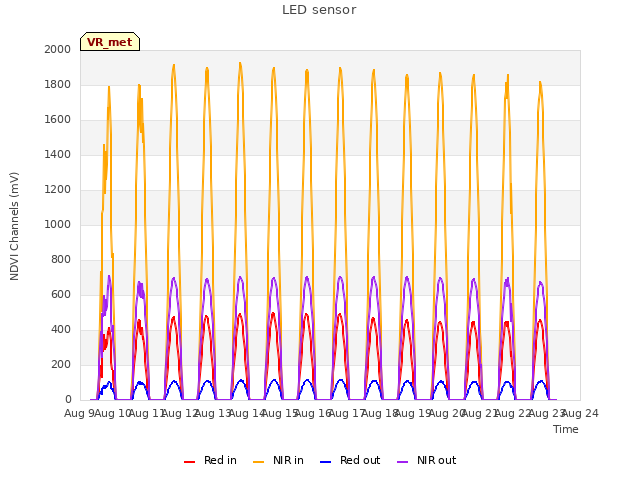 plot of LED sensor