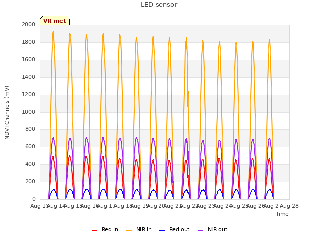 plot of LED sensor