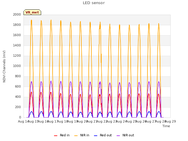 plot of LED sensor