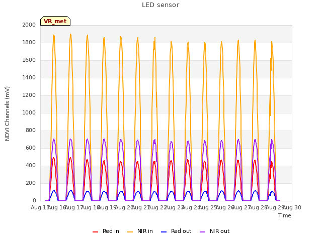 plot of LED sensor