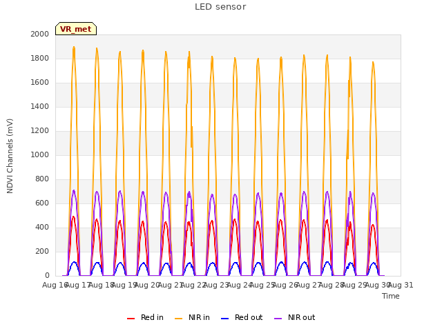 plot of LED sensor