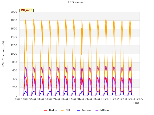 plot of LED sensor