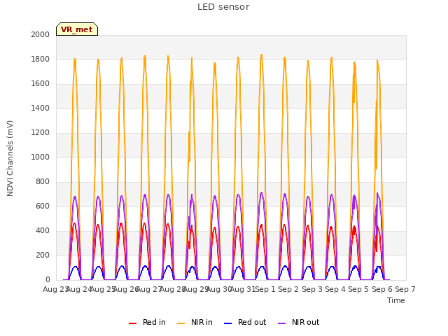 plot of LED sensor