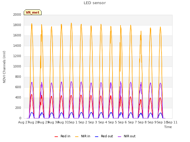 plot of LED sensor