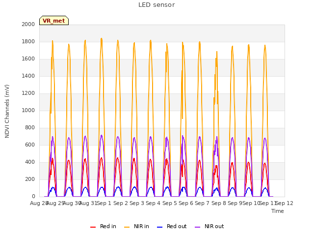 plot of LED sensor