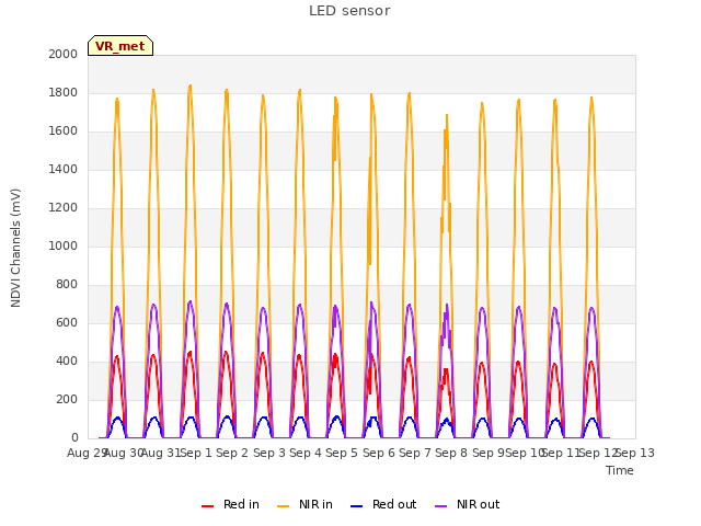 plot of LED sensor