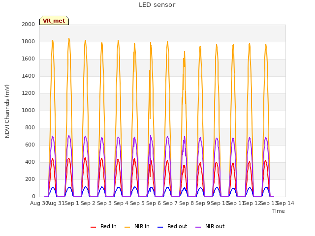 plot of LED sensor