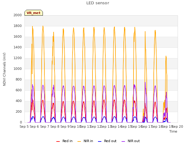 plot of LED sensor