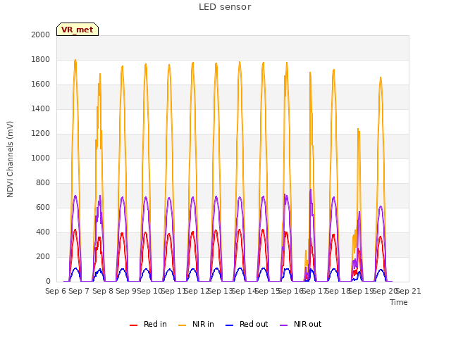 plot of LED sensor