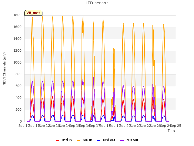 plot of LED sensor