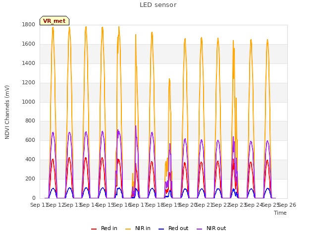 plot of LED sensor