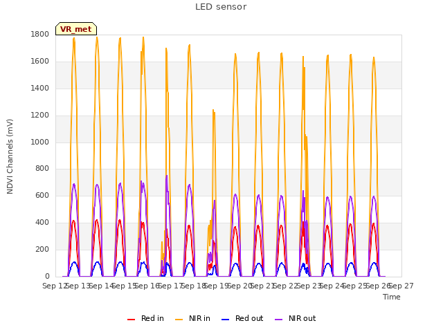 plot of LED sensor