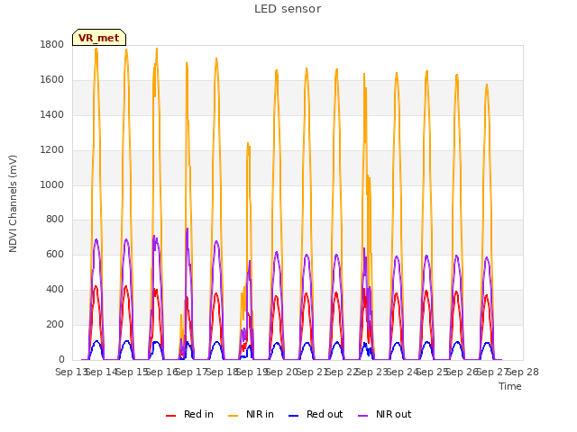 plot of LED sensor