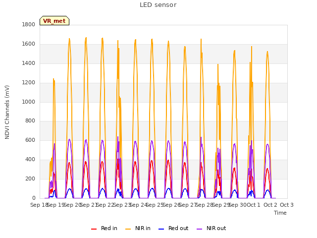 plot of LED sensor