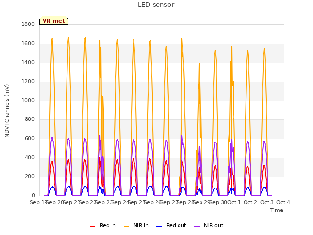 plot of LED sensor