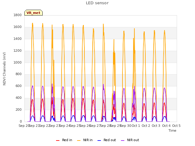 plot of LED sensor