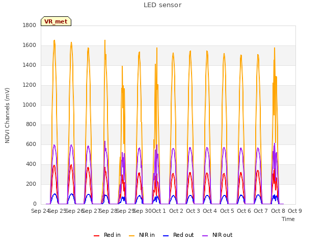 plot of LED sensor