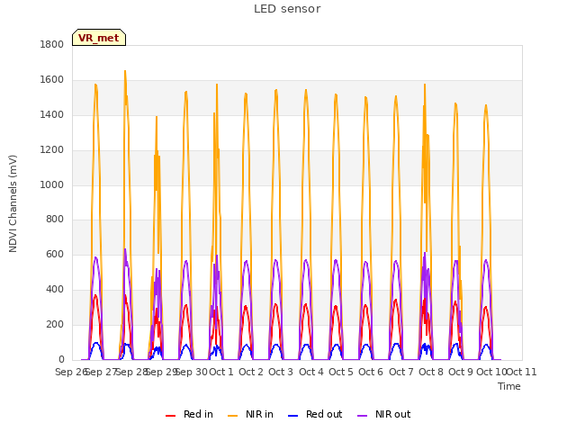 plot of LED sensor