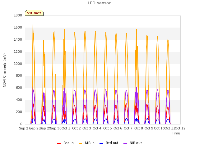 plot of LED sensor