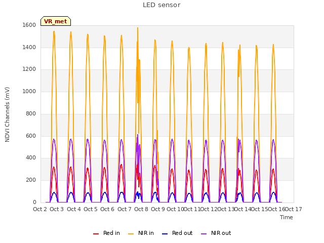 plot of LED sensor