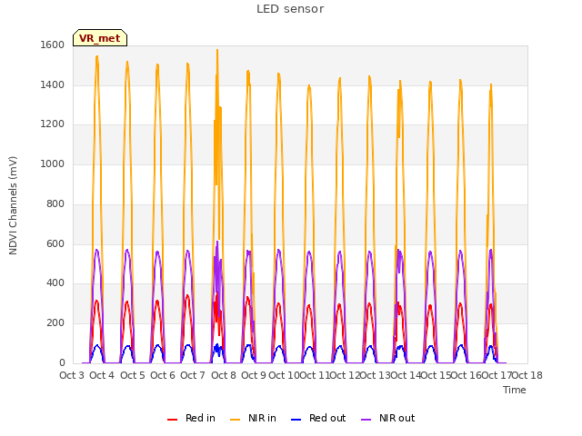 plot of LED sensor