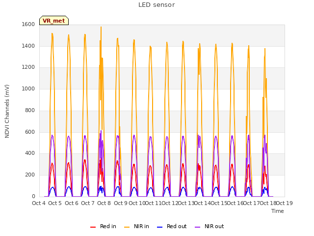 plot of LED sensor