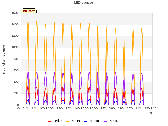 plot of LED sensor