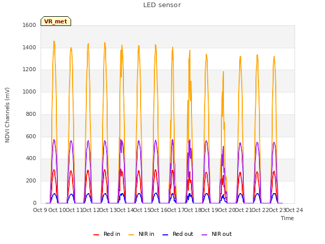 plot of LED sensor