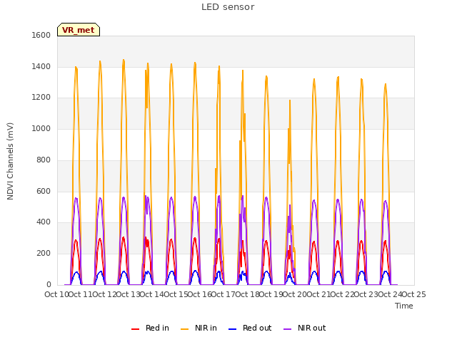 plot of LED sensor