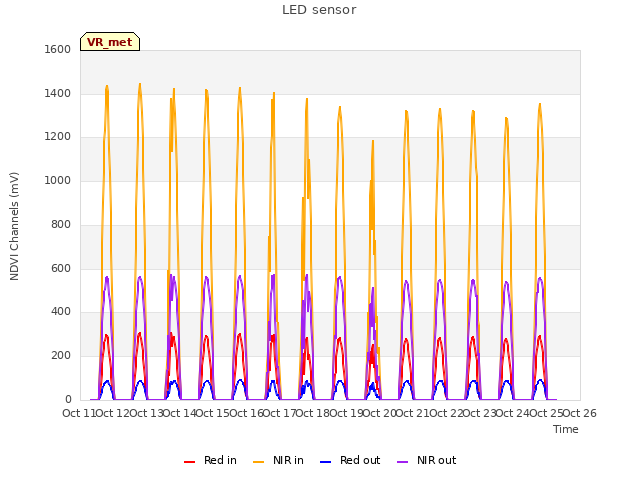 plot of LED sensor