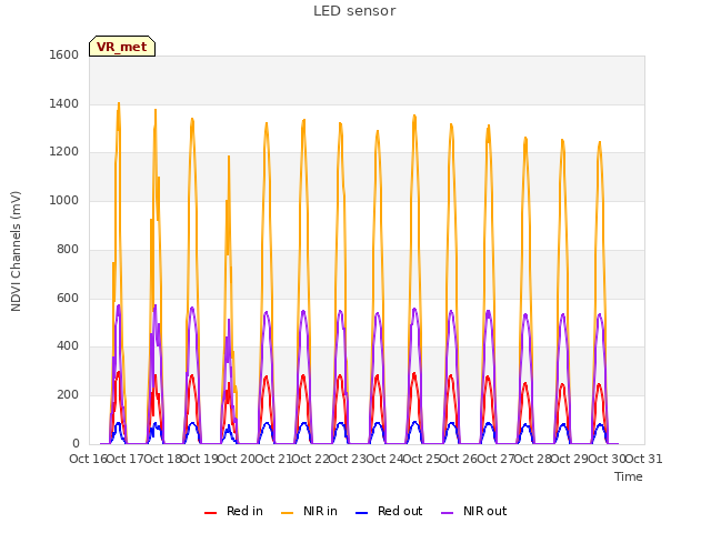 plot of LED sensor