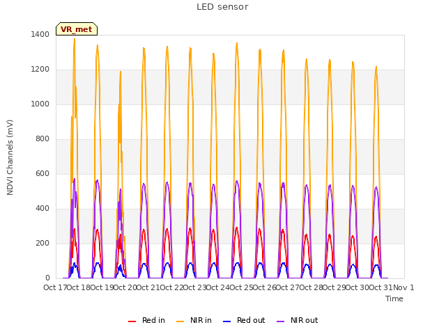 plot of LED sensor