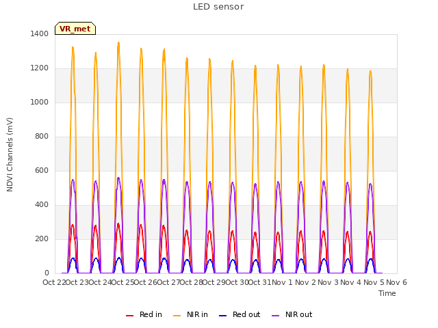 plot of LED sensor