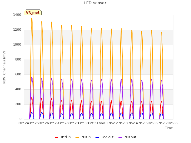 plot of LED sensor