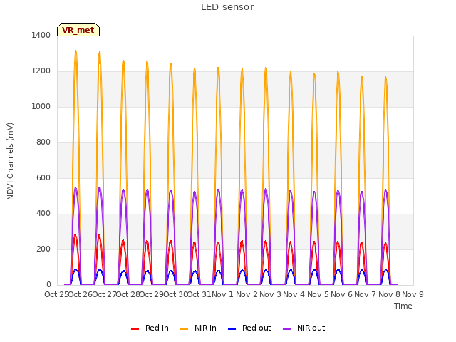 plot of LED sensor