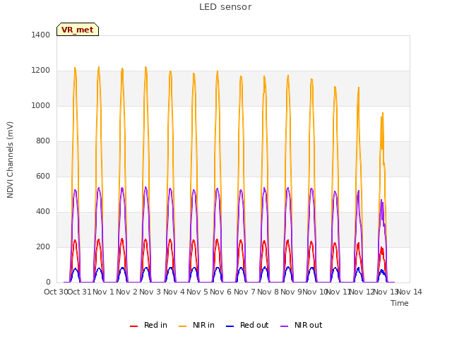 plot of LED sensor