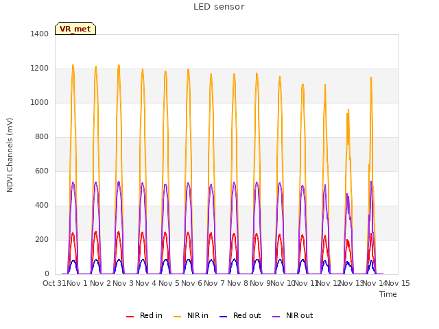 plot of LED sensor