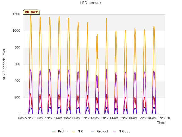 plot of LED sensor