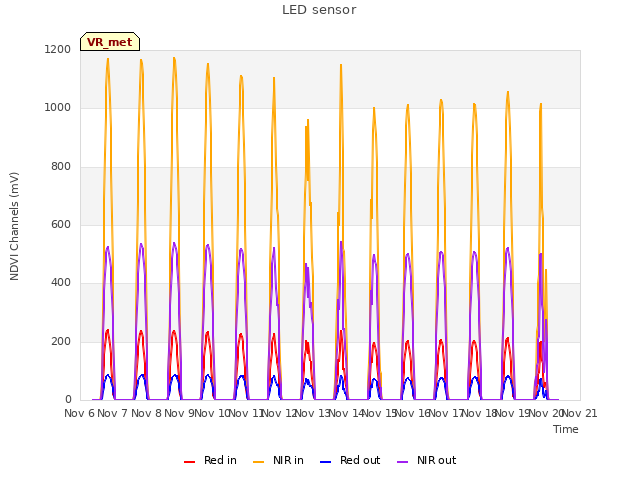 plot of LED sensor