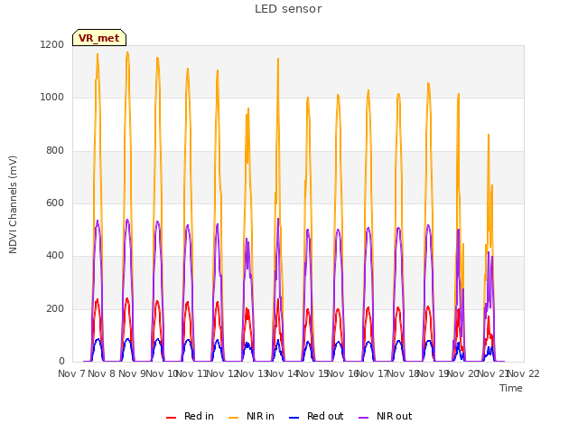 plot of LED sensor