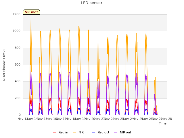 plot of LED sensor