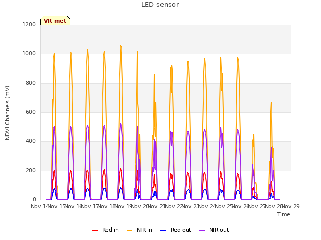 plot of LED sensor