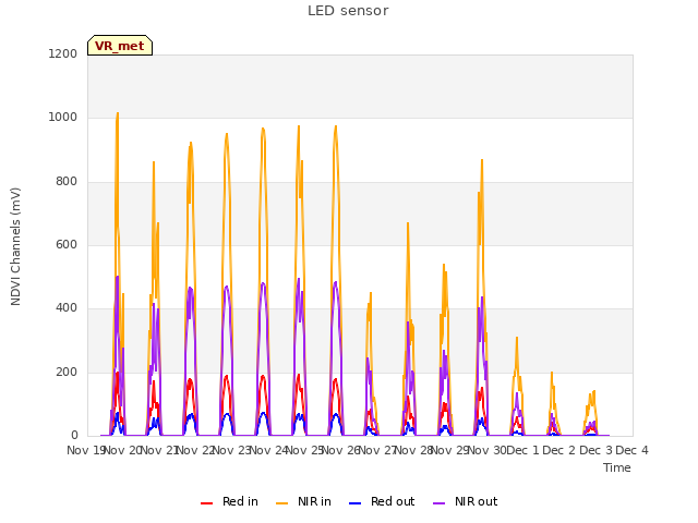 plot of LED sensor