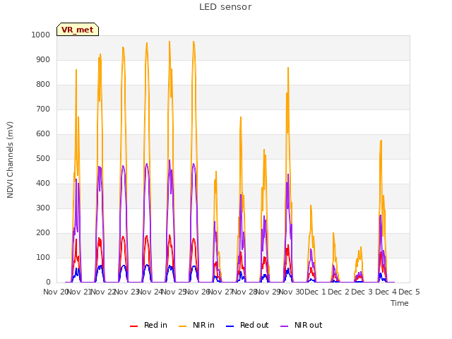 plot of LED sensor