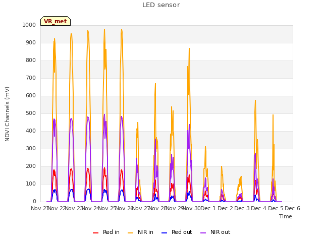 plot of LED sensor