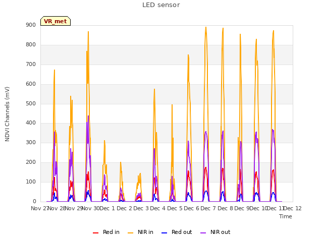 plot of LED sensor