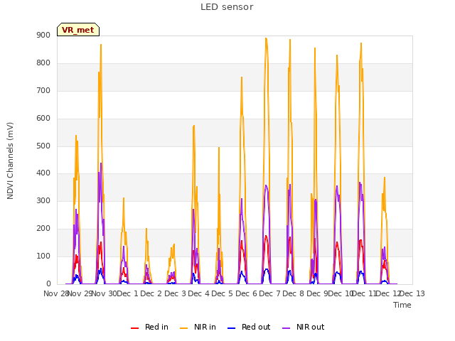 plot of LED sensor