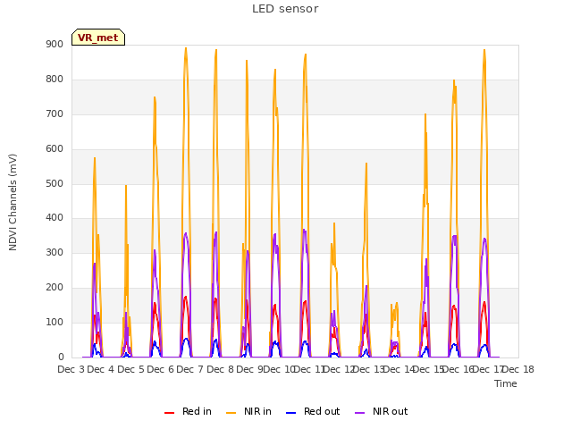 plot of LED sensor