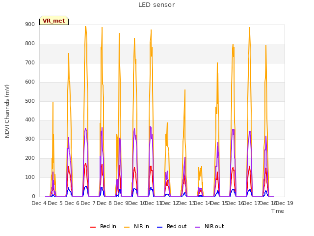 plot of LED sensor